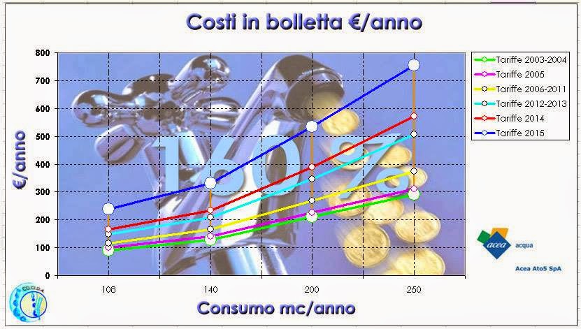 bolletta acea grafico